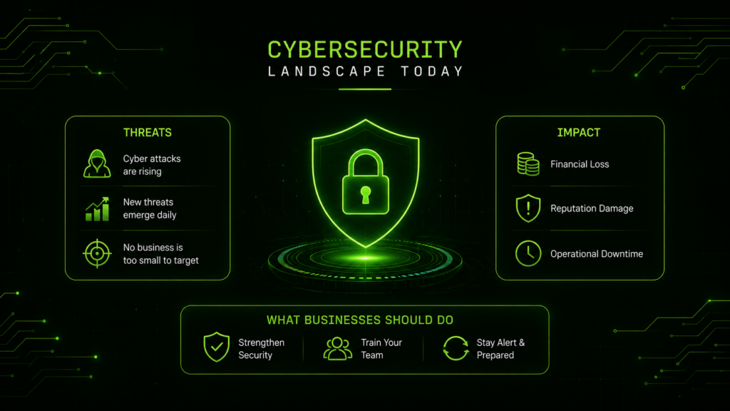 Minimal neon green cybersecurity infographic showing a digital shield, cyber threats, business impact, and essential security practices on a dark futuristic background.